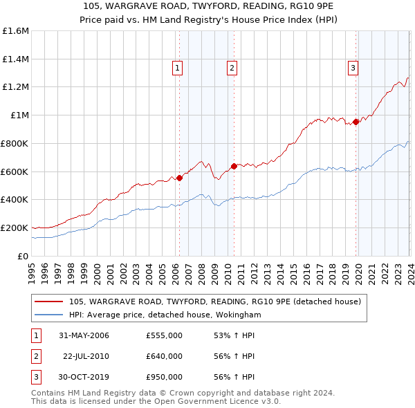 105, WARGRAVE ROAD, TWYFORD, READING, RG10 9PE: Price paid vs HM Land Registry's House Price Index