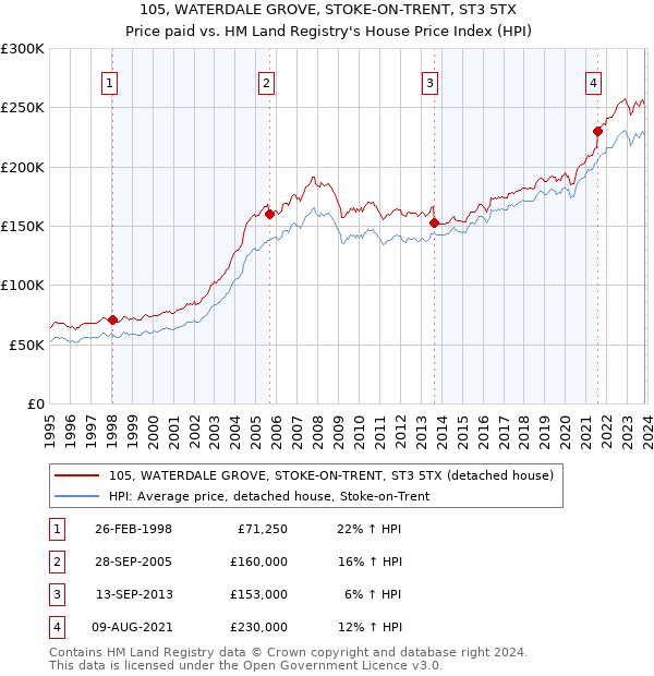 105, WATERDALE GROVE, STOKE-ON-TRENT, ST3 5TX: Price paid vs HM Land Registry's House Price Index