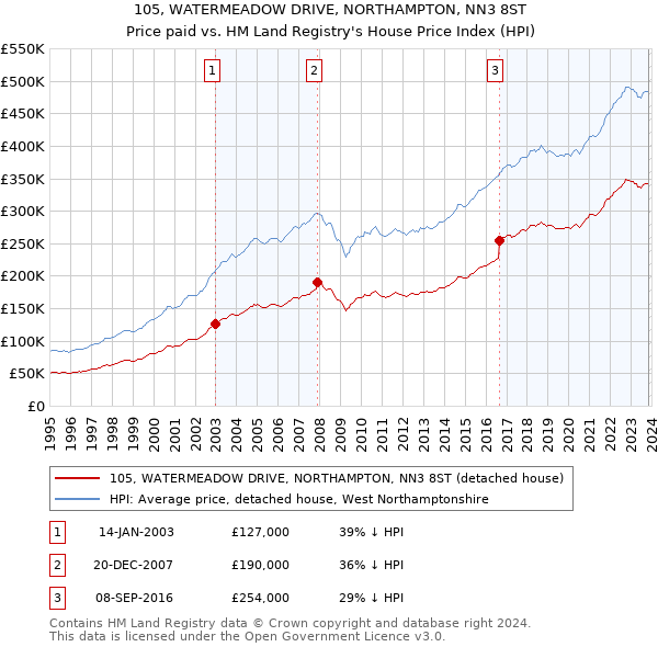 105, WATERMEADOW DRIVE, NORTHAMPTON, NN3 8ST: Price paid vs HM Land Registry's House Price Index