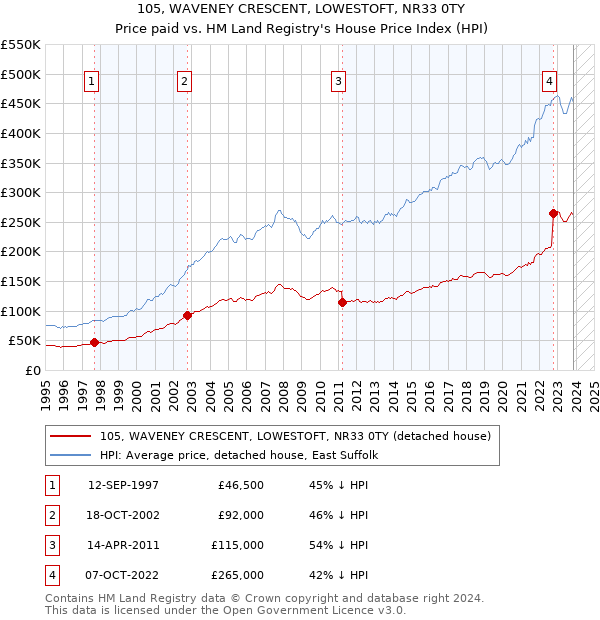 105, WAVENEY CRESCENT, LOWESTOFT, NR33 0TY: Price paid vs HM Land Registry's House Price Index