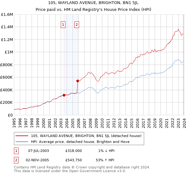 105, WAYLAND AVENUE, BRIGHTON, BN1 5JL: Price paid vs HM Land Registry's House Price Index