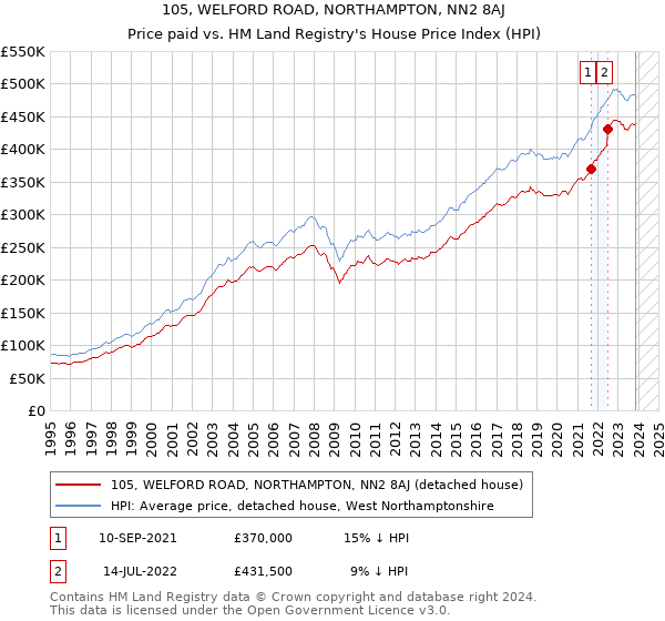 105, WELFORD ROAD, NORTHAMPTON, NN2 8AJ: Price paid vs HM Land Registry's House Price Index