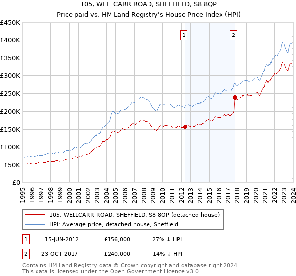 105, WELLCARR ROAD, SHEFFIELD, S8 8QP: Price paid vs HM Land Registry's House Price Index