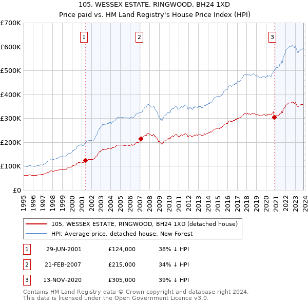 105, WESSEX ESTATE, RINGWOOD, BH24 1XD: Price paid vs HM Land Registry's House Price Index