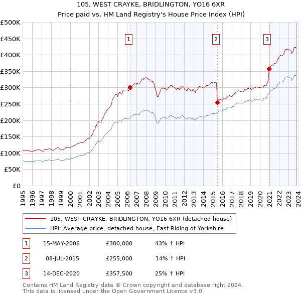 105, WEST CRAYKE, BRIDLINGTON, YO16 6XR: Price paid vs HM Land Registry's House Price Index