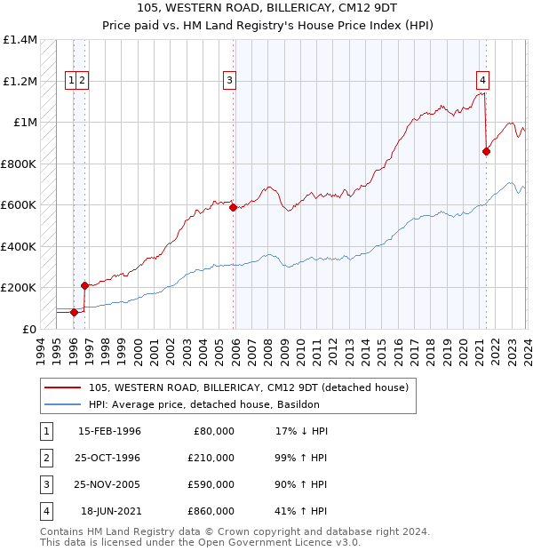 105, WESTERN ROAD, BILLERICAY, CM12 9DT: Price paid vs HM Land Registry's House Price Index