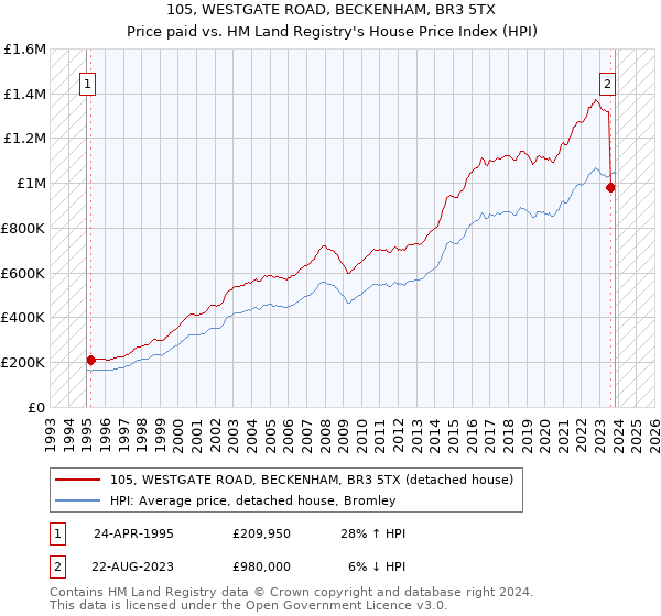 105, WESTGATE ROAD, BECKENHAM, BR3 5TX: Price paid vs HM Land Registry's House Price Index