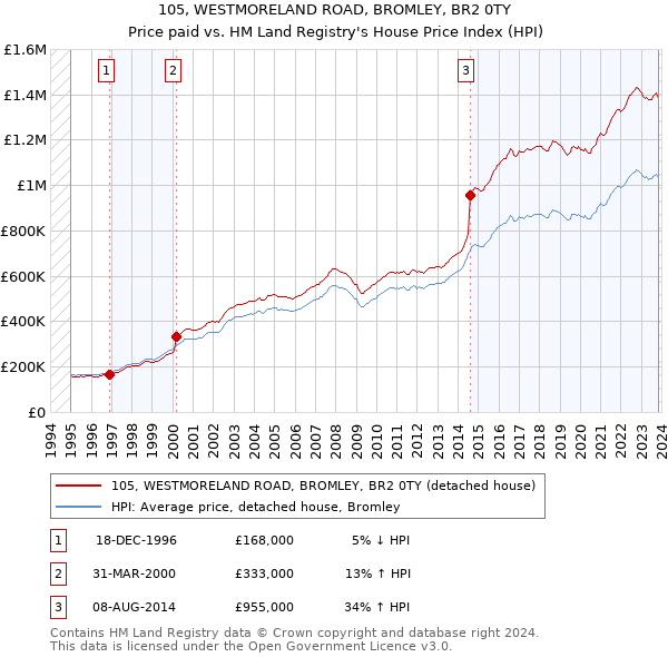 105, WESTMORELAND ROAD, BROMLEY, BR2 0TY: Price paid vs HM Land Registry's House Price Index