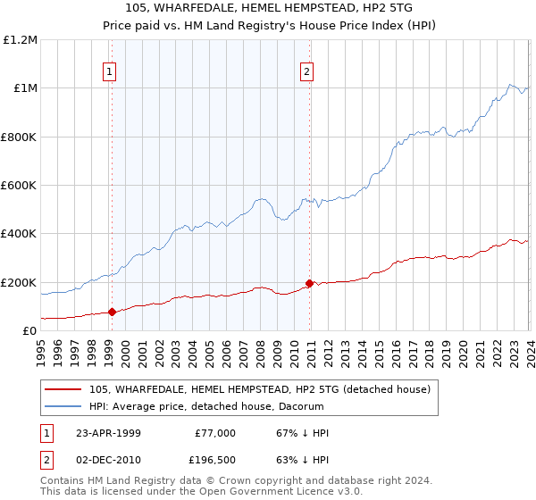 105, WHARFEDALE, HEMEL HEMPSTEAD, HP2 5TG: Price paid vs HM Land Registry's House Price Index