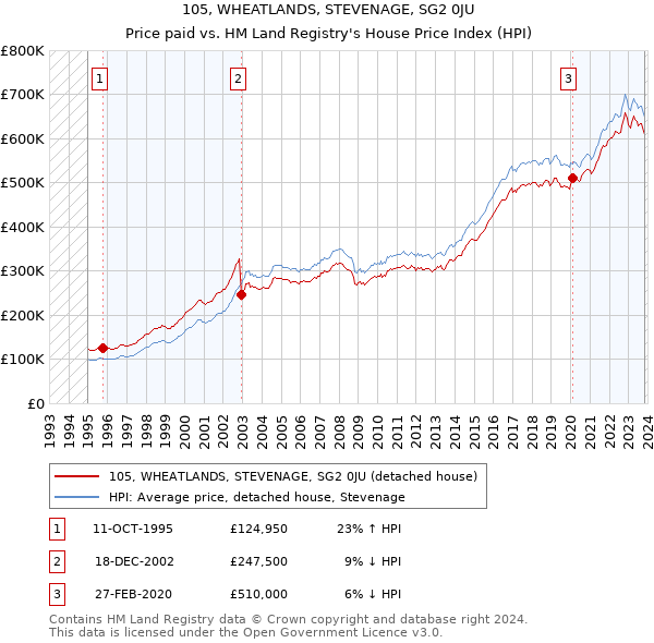 105, WHEATLANDS, STEVENAGE, SG2 0JU: Price paid vs HM Land Registry's House Price Index