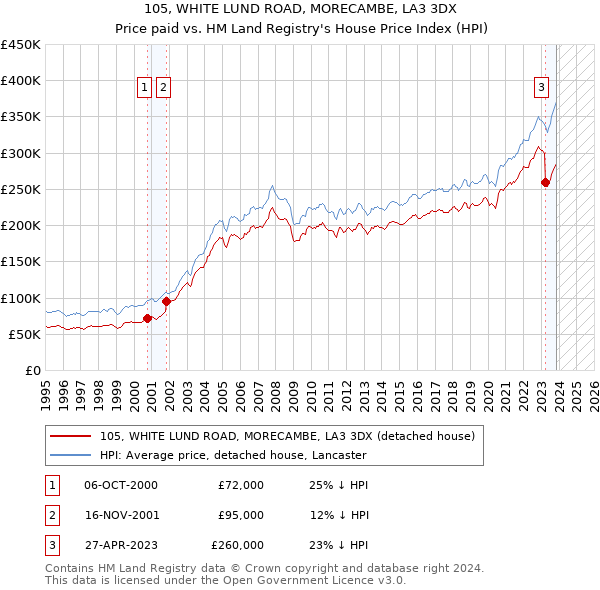 105, WHITE LUND ROAD, MORECAMBE, LA3 3DX: Price paid vs HM Land Registry's House Price Index