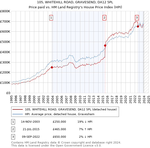 105, WHITEHILL ROAD, GRAVESEND, DA12 5PL: Price paid vs HM Land Registry's House Price Index