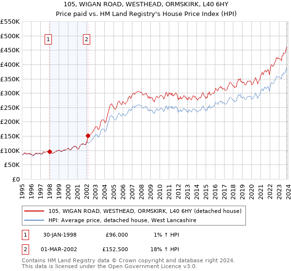 105, WIGAN ROAD, WESTHEAD, ORMSKIRK, L40 6HY: Price paid vs HM Land Registry's House Price Index