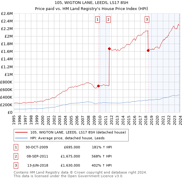 105, WIGTON LANE, LEEDS, LS17 8SH: Price paid vs HM Land Registry's House Price Index