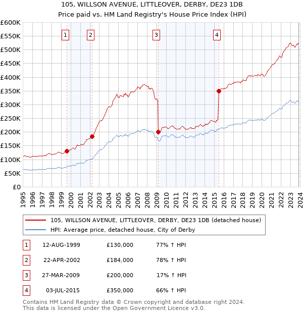 105, WILLSON AVENUE, LITTLEOVER, DERBY, DE23 1DB: Price paid vs HM Land Registry's House Price Index