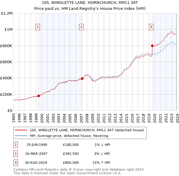 105, WINGLETYE LANE, HORNCHURCH, RM11 3AT: Price paid vs HM Land Registry's House Price Index