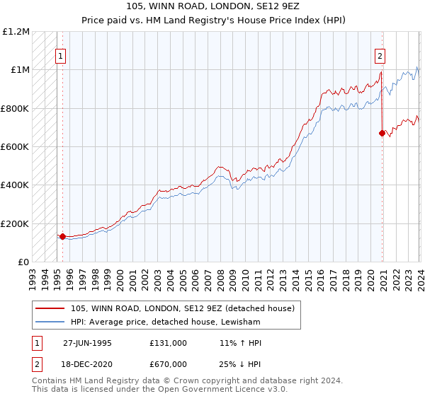 105, WINN ROAD, LONDON, SE12 9EZ: Price paid vs HM Land Registry's House Price Index