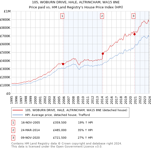 105, WOBURN DRIVE, HALE, ALTRINCHAM, WA15 8NE: Price paid vs HM Land Registry's House Price Index