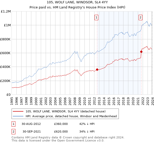 105, WOLF LANE, WINDSOR, SL4 4YY: Price paid vs HM Land Registry's House Price Index