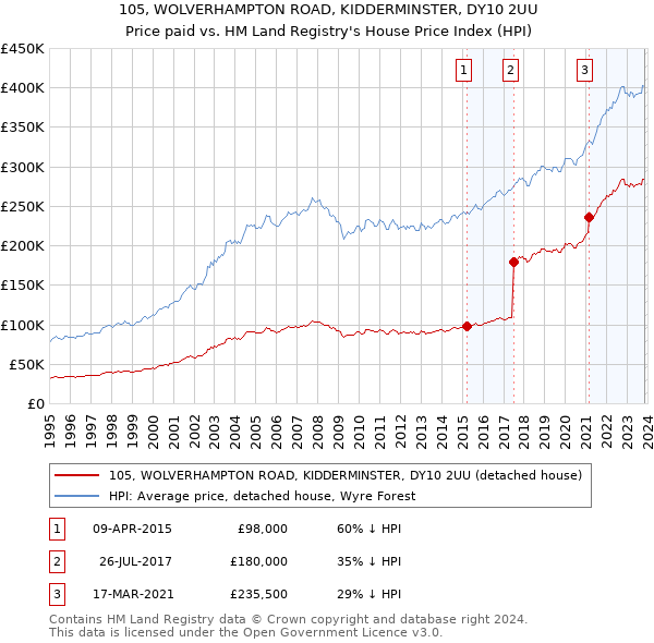 105, WOLVERHAMPTON ROAD, KIDDERMINSTER, DY10 2UU: Price paid vs HM Land Registry's House Price Index