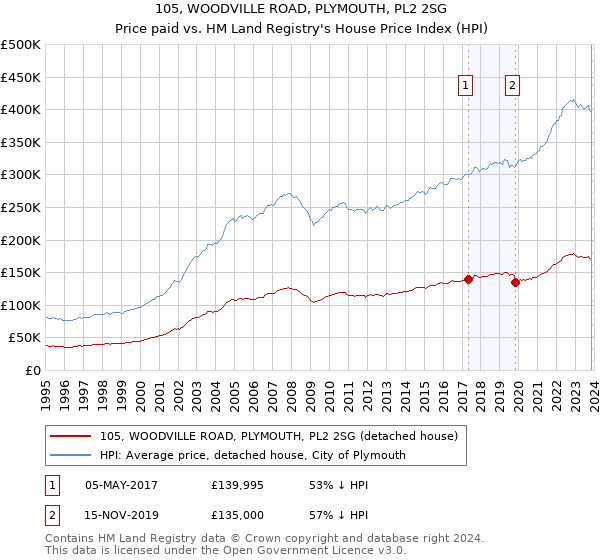 105, WOODVILLE ROAD, PLYMOUTH, PL2 2SG: Price paid vs HM Land Registry's House Price Index