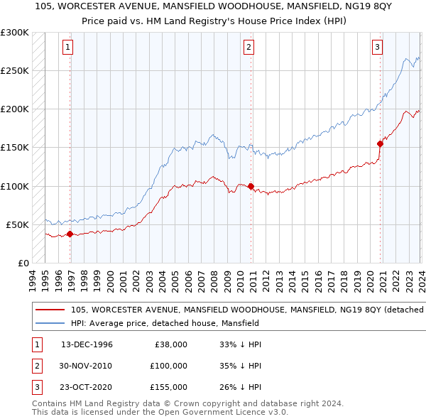 105, WORCESTER AVENUE, MANSFIELD WOODHOUSE, MANSFIELD, NG19 8QY: Price paid vs HM Land Registry's House Price Index