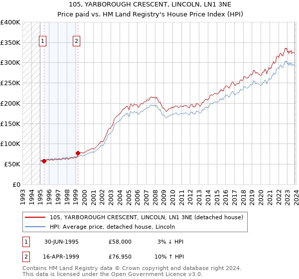 105, YARBOROUGH CRESCENT, LINCOLN, LN1 3NE: Price paid vs HM Land Registry's House Price Index