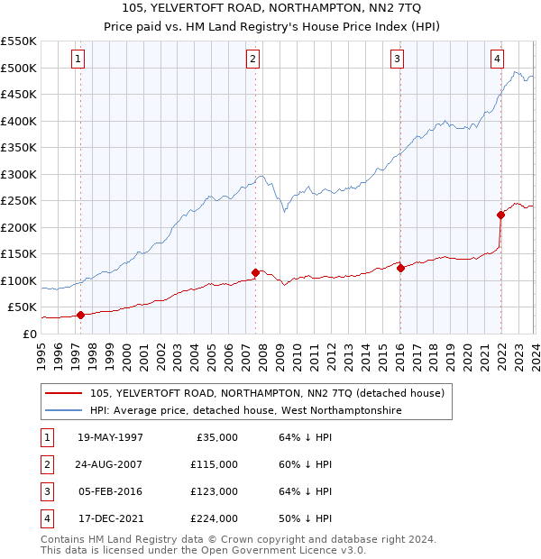 105, YELVERTOFT ROAD, NORTHAMPTON, NN2 7TQ: Price paid vs HM Land Registry's House Price Index
