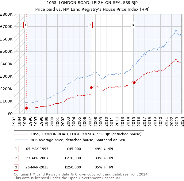 1055, LONDON ROAD, LEIGH-ON-SEA, SS9 3JP: Price paid vs HM Land Registry's House Price Index