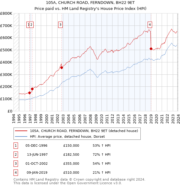 105A, CHURCH ROAD, FERNDOWN, BH22 9ET: Price paid vs HM Land Registry's House Price Index