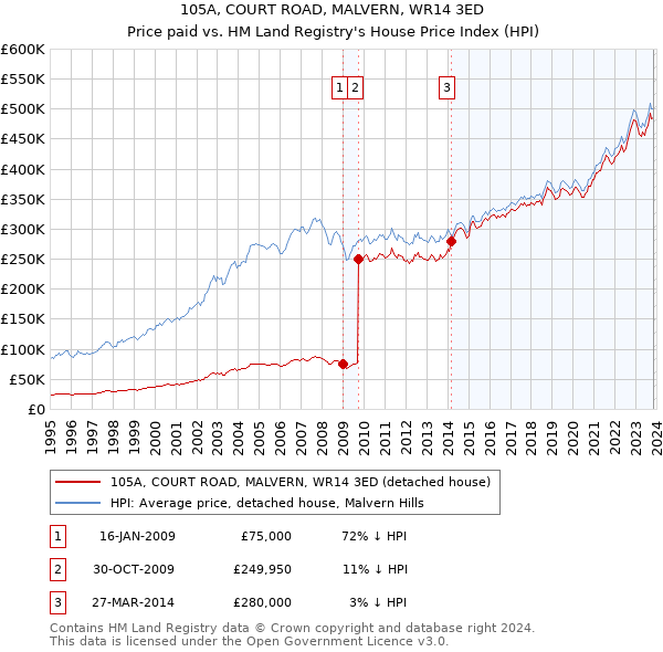 105A, COURT ROAD, MALVERN, WR14 3ED: Price paid vs HM Land Registry's House Price Index