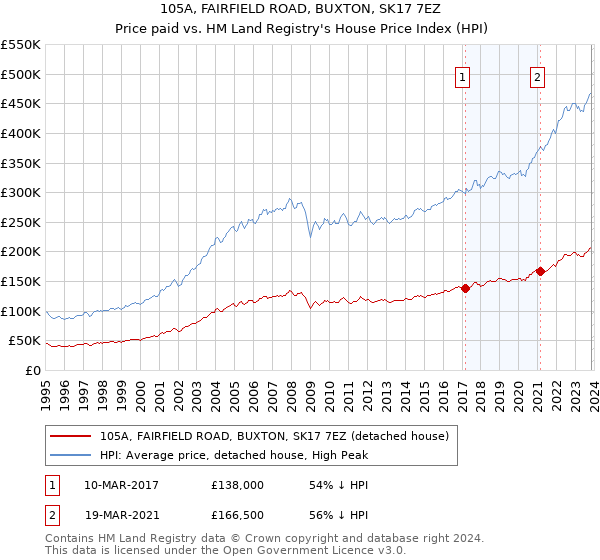 105A, FAIRFIELD ROAD, BUXTON, SK17 7EZ: Price paid vs HM Land Registry's House Price Index