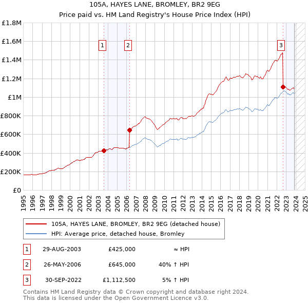 105A, HAYES LANE, BROMLEY, BR2 9EG: Price paid vs HM Land Registry's House Price Index