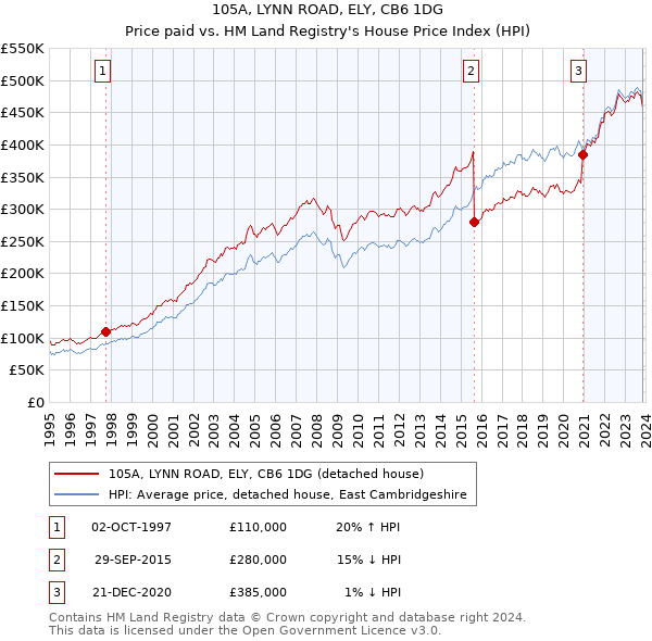 105A, LYNN ROAD, ELY, CB6 1DG: Price paid vs HM Land Registry's House Price Index