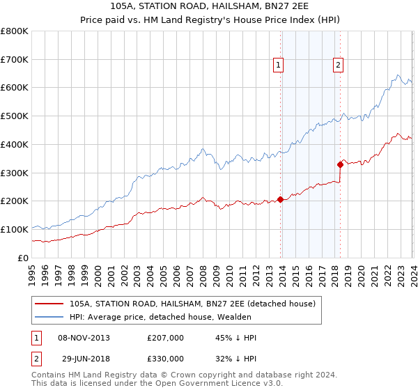 105A, STATION ROAD, HAILSHAM, BN27 2EE: Price paid vs HM Land Registry's House Price Index