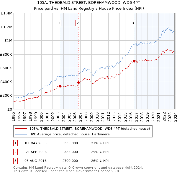 105A, THEOBALD STREET, BOREHAMWOOD, WD6 4PT: Price paid vs HM Land Registry's House Price Index