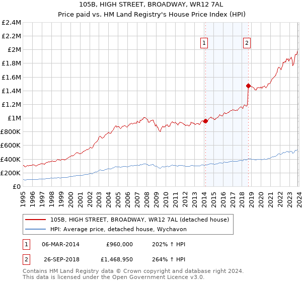 105B, HIGH STREET, BROADWAY, WR12 7AL: Price paid vs HM Land Registry's House Price Index