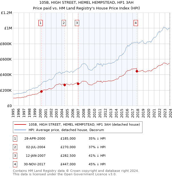 105B, HIGH STREET, HEMEL HEMPSTEAD, HP1 3AH: Price paid vs HM Land Registry's House Price Index