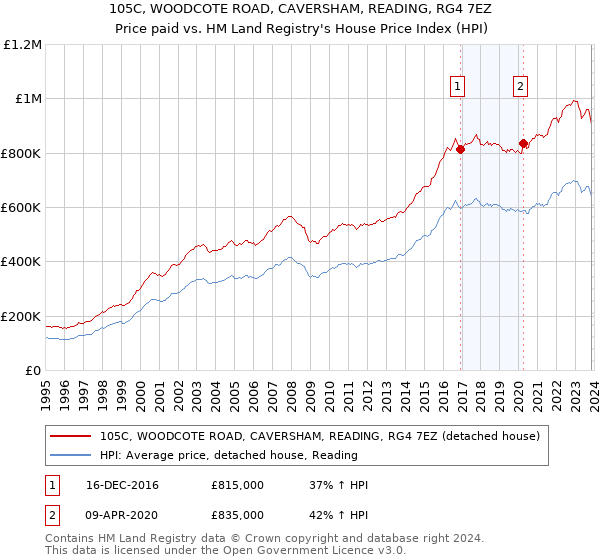 105C, WOODCOTE ROAD, CAVERSHAM, READING, RG4 7EZ: Price paid vs HM Land Registry's House Price Index