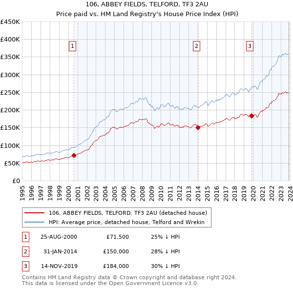 106, ABBEY FIELDS, TELFORD, TF3 2AU: Price paid vs HM Land Registry's House Price Index