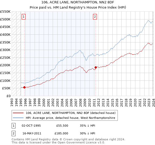 106, ACRE LANE, NORTHAMPTON, NN2 8DF: Price paid vs HM Land Registry's House Price Index