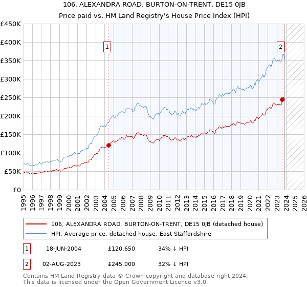 106, ALEXANDRA ROAD, BURTON-ON-TRENT, DE15 0JB: Price paid vs HM Land Registry's House Price Index