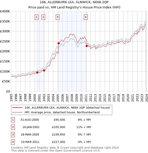 106, ALLERBURN LEA, ALNWICK, NE66 2QP: Price paid vs HM Land Registry's House Price Index