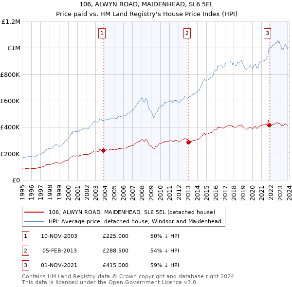 106, ALWYN ROAD, MAIDENHEAD, SL6 5EL: Price paid vs HM Land Registry's House Price Index