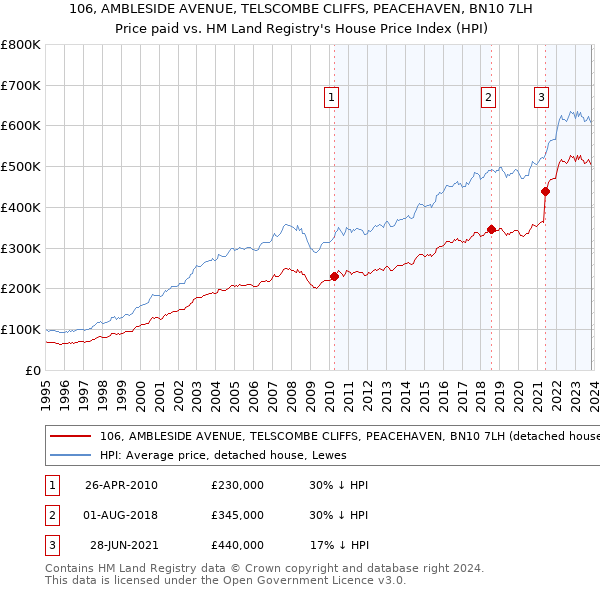 106, AMBLESIDE AVENUE, TELSCOMBE CLIFFS, PEACEHAVEN, BN10 7LH: Price paid vs HM Land Registry's House Price Index