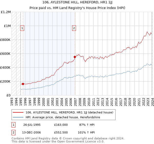 106, AYLESTONE HILL, HEREFORD, HR1 1JJ: Price paid vs HM Land Registry's House Price Index