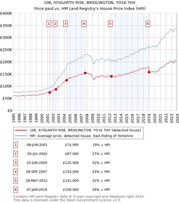 106, AYSGARTH RISE, BRIDLINGTON, YO16 7HX: Price paid vs HM Land Registry's House Price Index