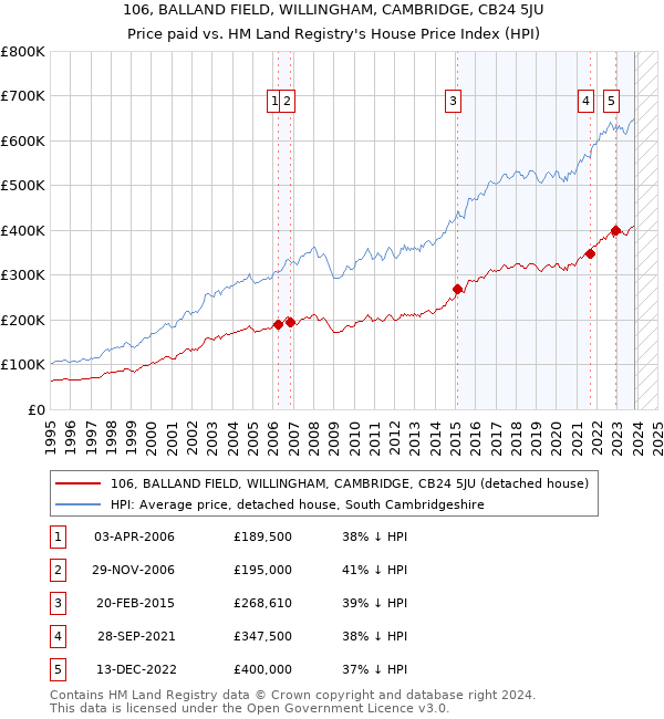 106, BALLAND FIELD, WILLINGHAM, CAMBRIDGE, CB24 5JU: Price paid vs HM Land Registry's House Price Index