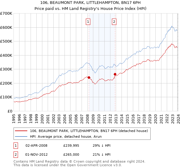 106, BEAUMONT PARK, LITTLEHAMPTON, BN17 6PH: Price paid vs HM Land Registry's House Price Index