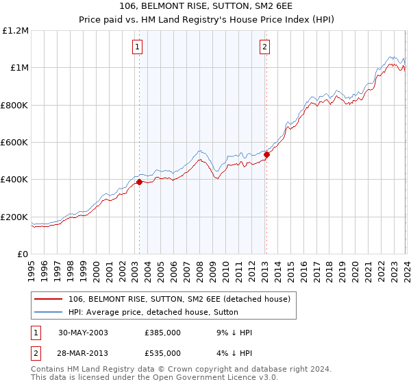 106, BELMONT RISE, SUTTON, SM2 6EE: Price paid vs HM Land Registry's House Price Index